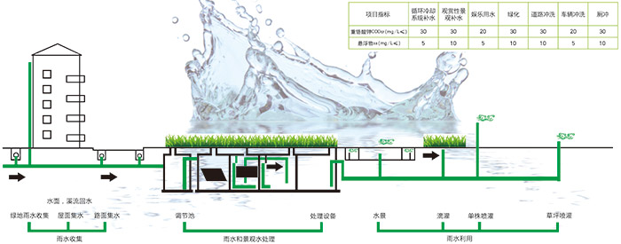 海綿城市雨水收集系統(tǒng)規(guī)劃 海綿城市雨水收集系統(tǒng)規(guī)劃