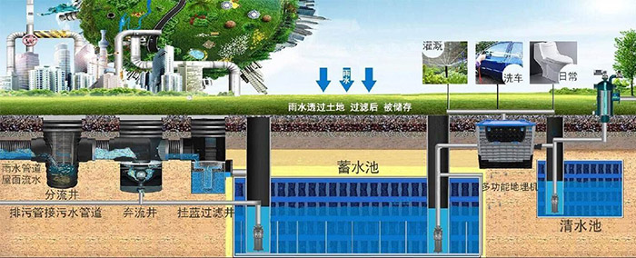 海綿城市雨水收集綠化系統(tǒng)規(guī)劃! 海綿城市雨水收集綠化系統(tǒng)規(guī)劃!