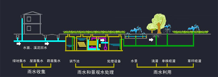 海綿城市雨水利用回收系統規劃! 海綿城市雨水利用回收系統規劃!